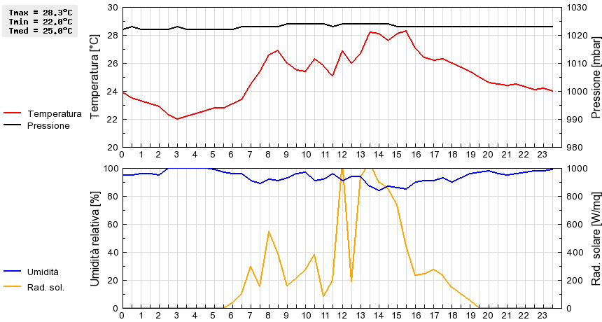 Grafico dati