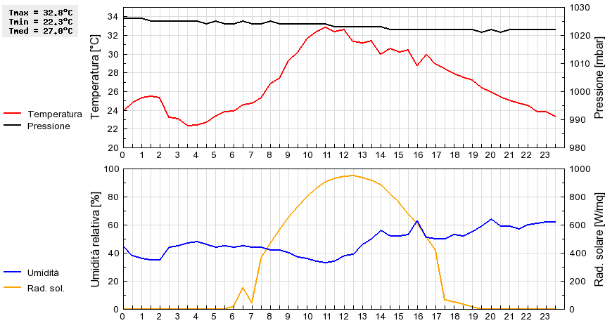 Grafico dati