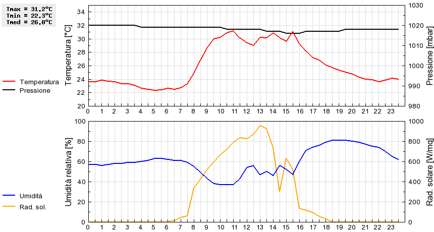 Grafico dati