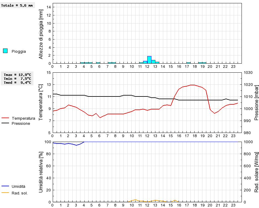 Grafico dati