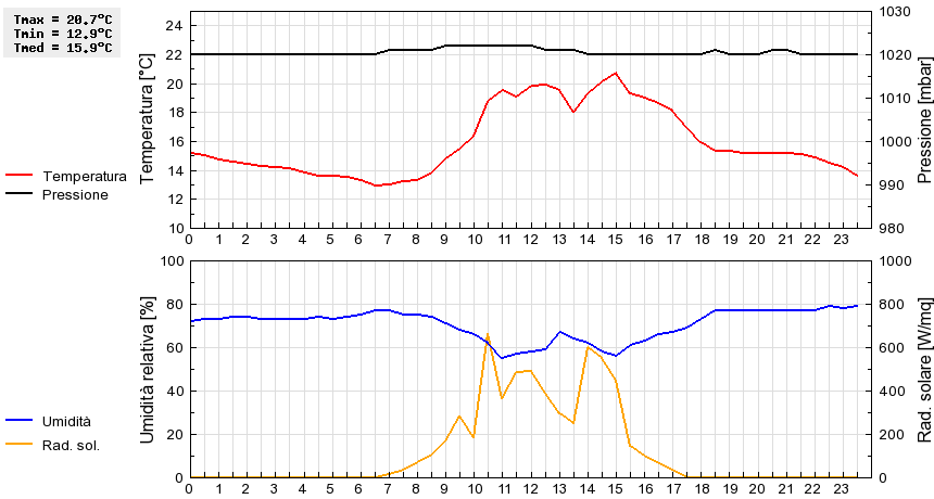 Grafico dati