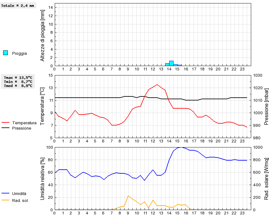 Grafico dati