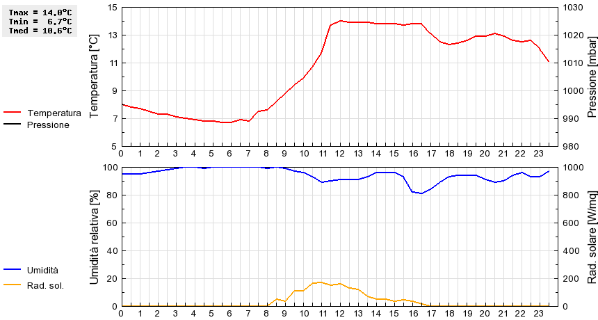 Grafico dati