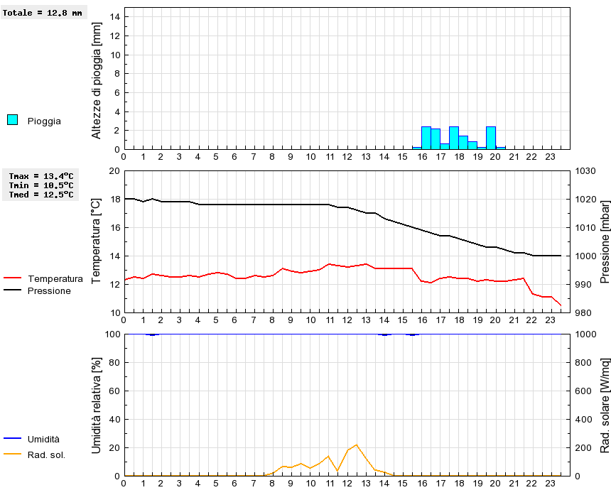 Grafico dati