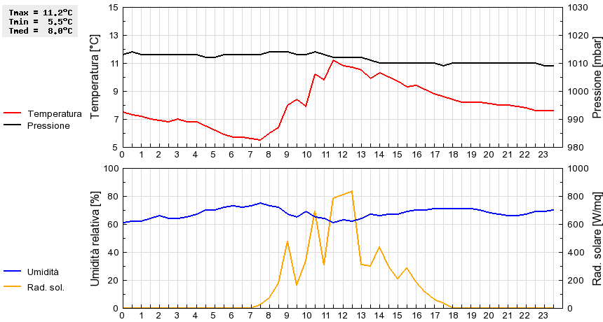 Grafico dati