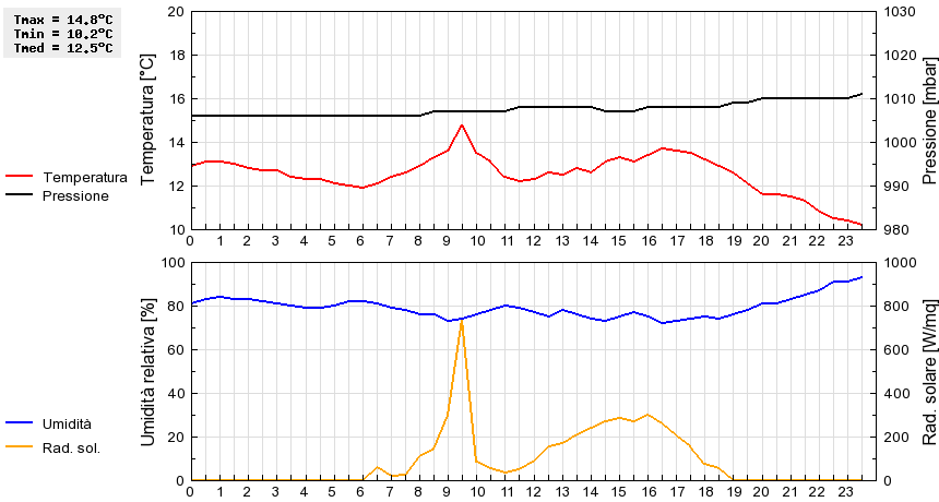 Grafico dati