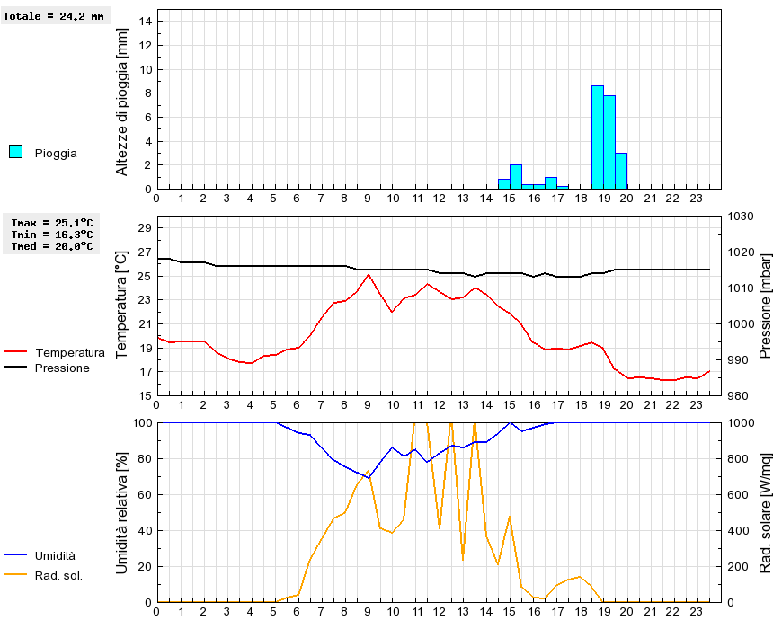 Grafico dati