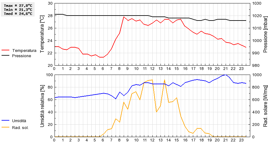 Grafico dati