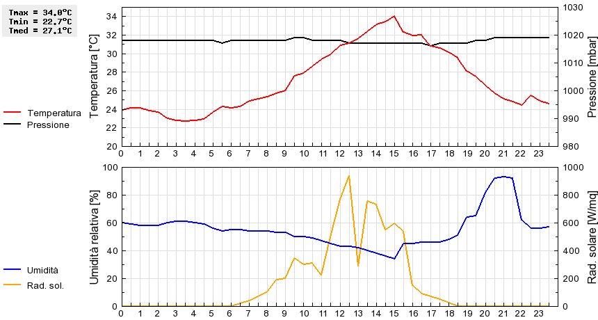 Grafico dati