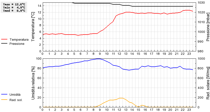 Grafico dati