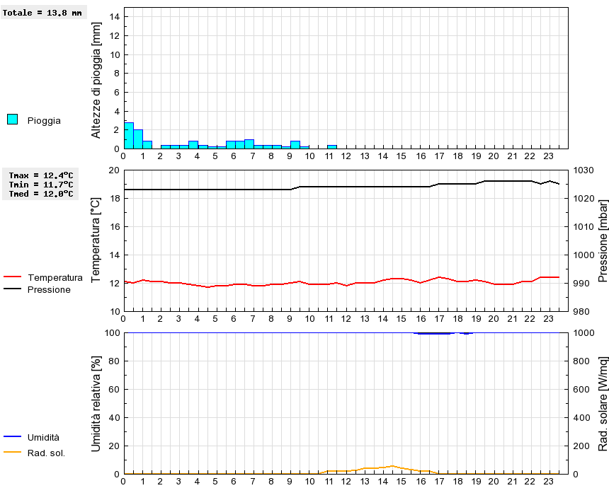 Grafico dati