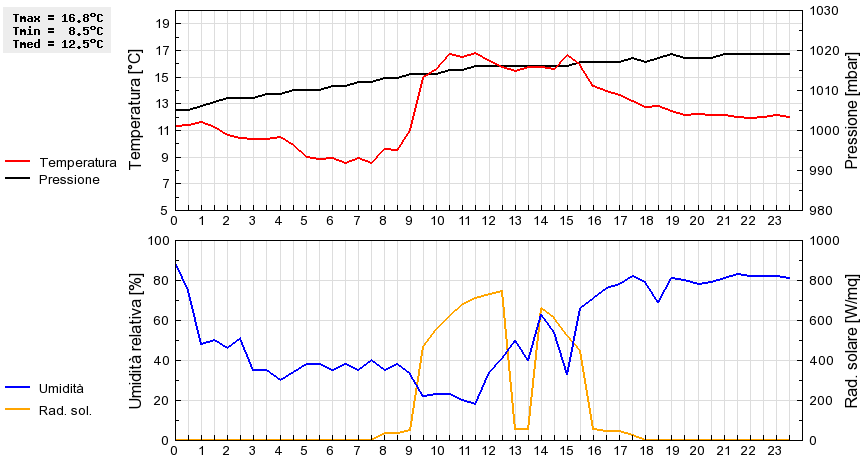 Grafico dati