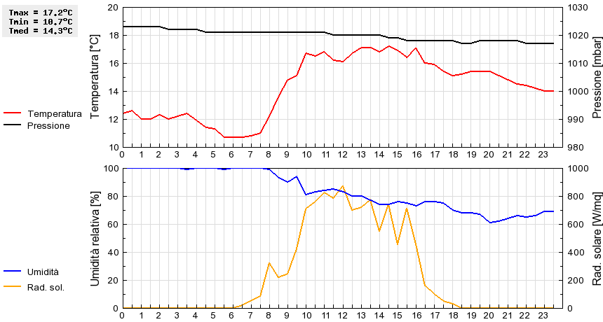 Grafico dati