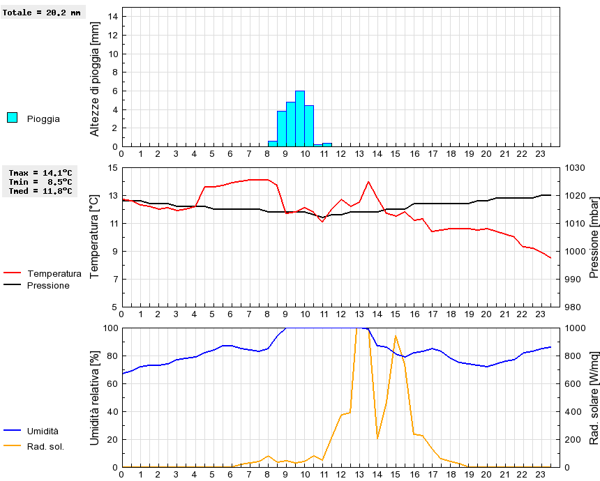 Grafico dati