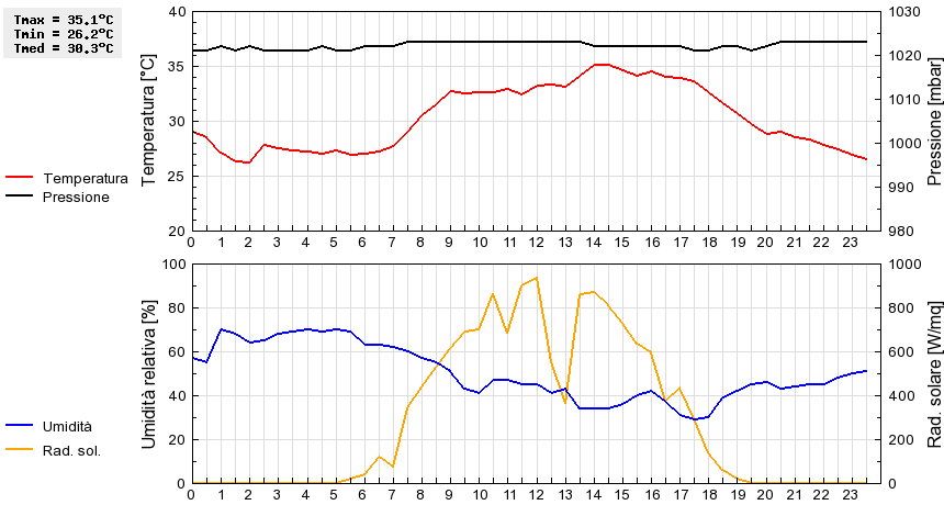 Grafico dati