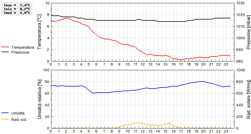 Grafico dati