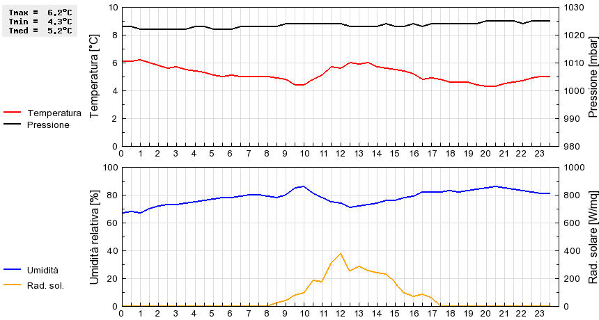 Grafico dati