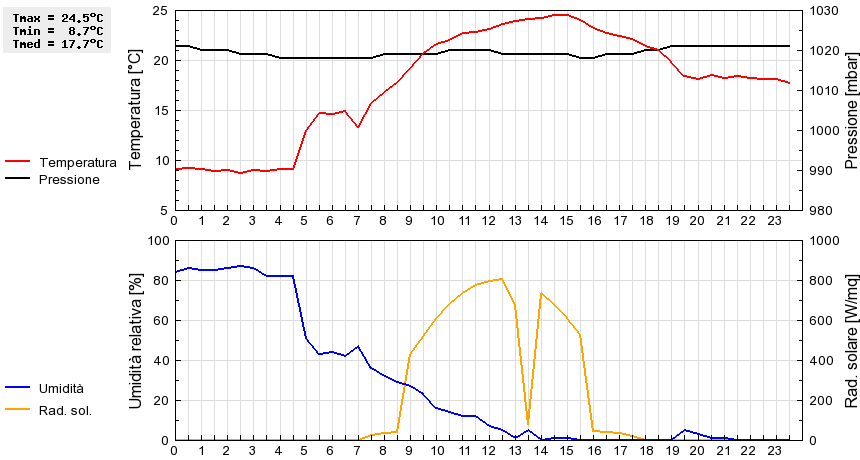 Grafico dati