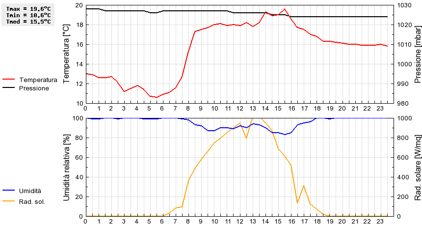 Grafico dati