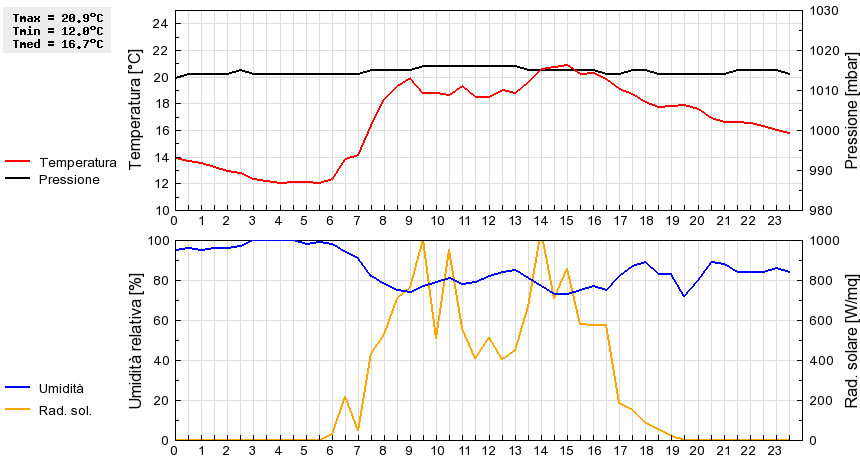 Grafico dati