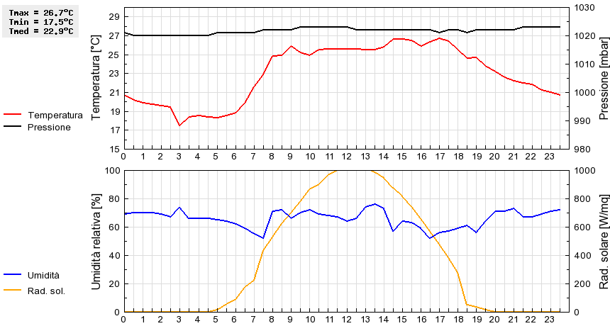 Grafico dati