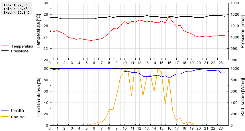 Grafico dati