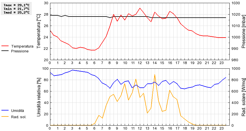 Grafico dati