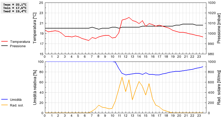 Grafico dati