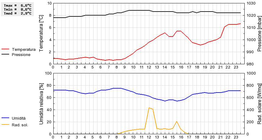 Grafico dati