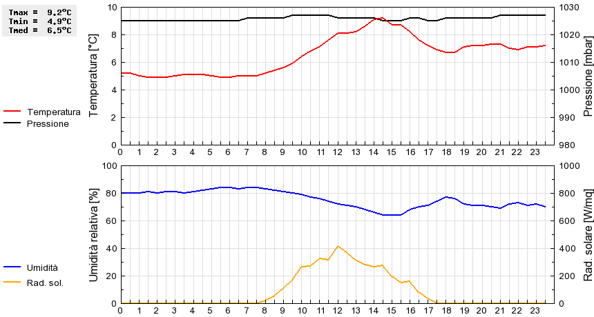 Grafico dati