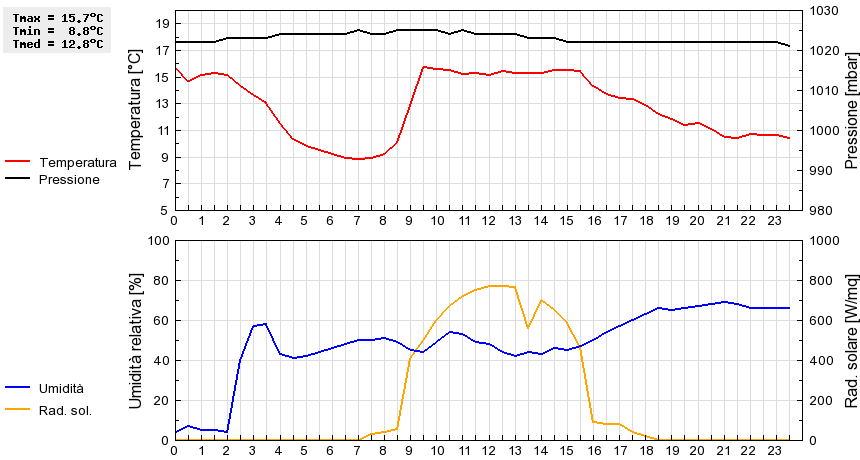 Grafico dati