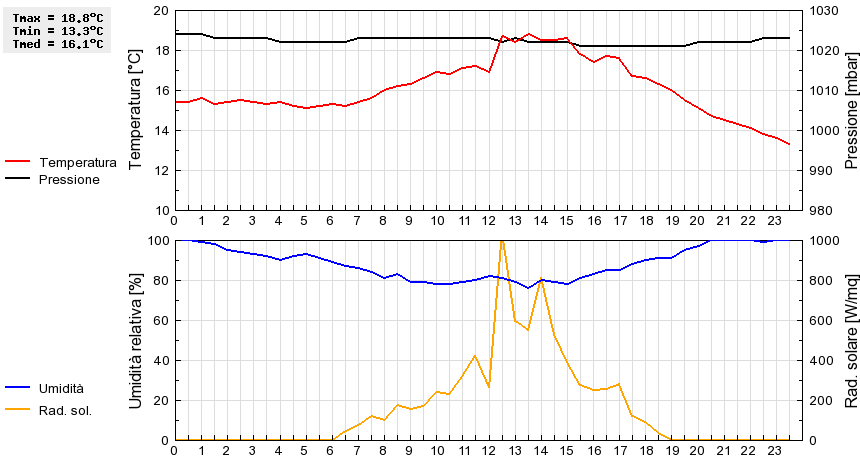 Grafico dati