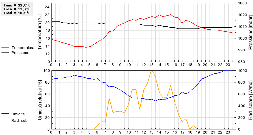 Grafico dati