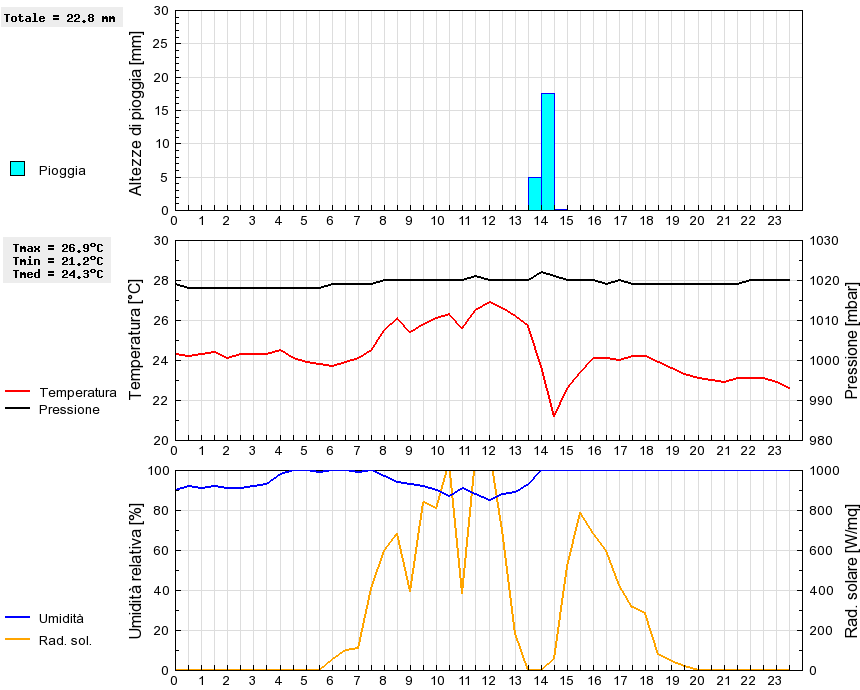 Grafico dati