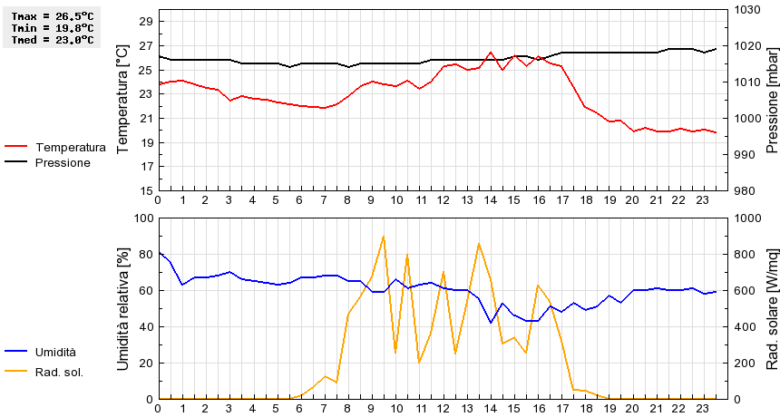 Grafico dati