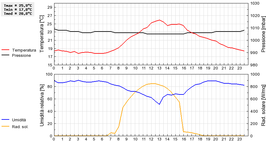 Grafico dati