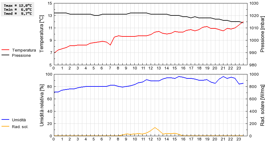 Grafico dati