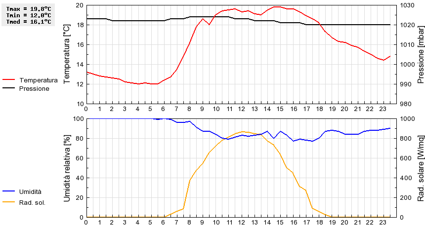 Grafico dati