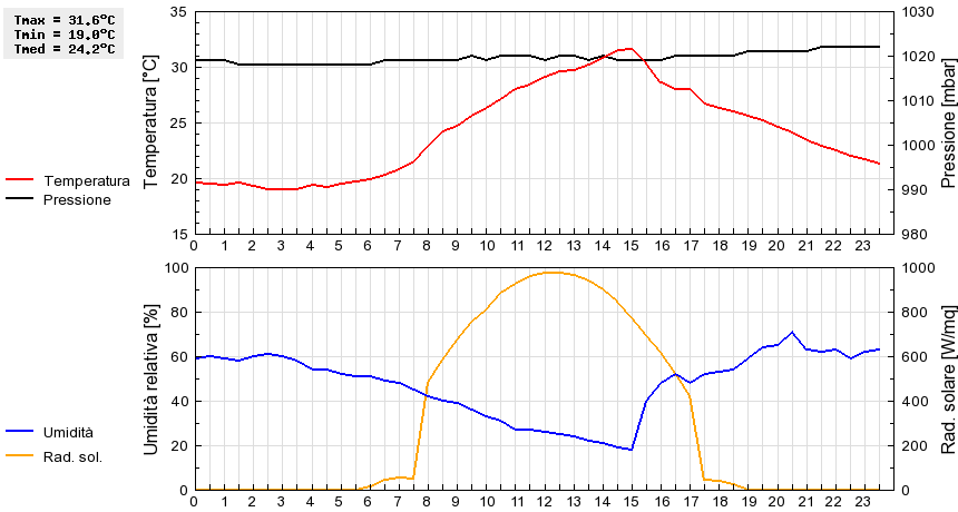 Grafico dati