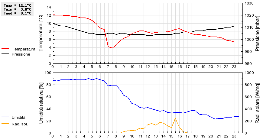 Grafico dati