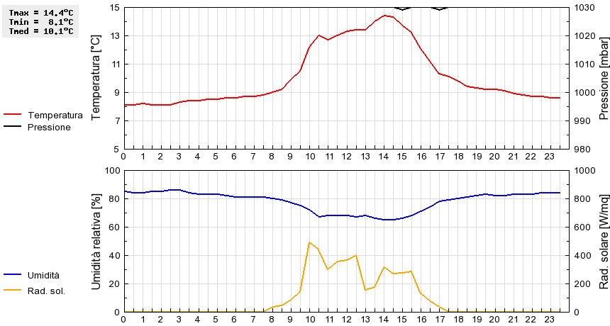 Grafico dati