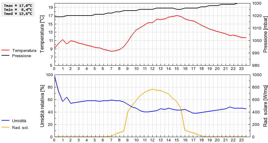 Grafico dati