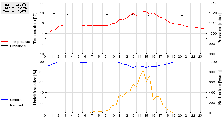 Grafico dati