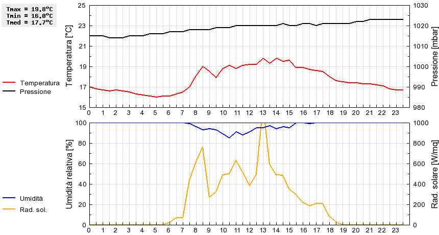 Grafico dati