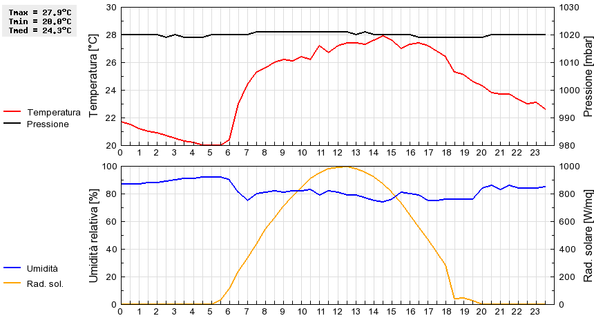 Grafico dati