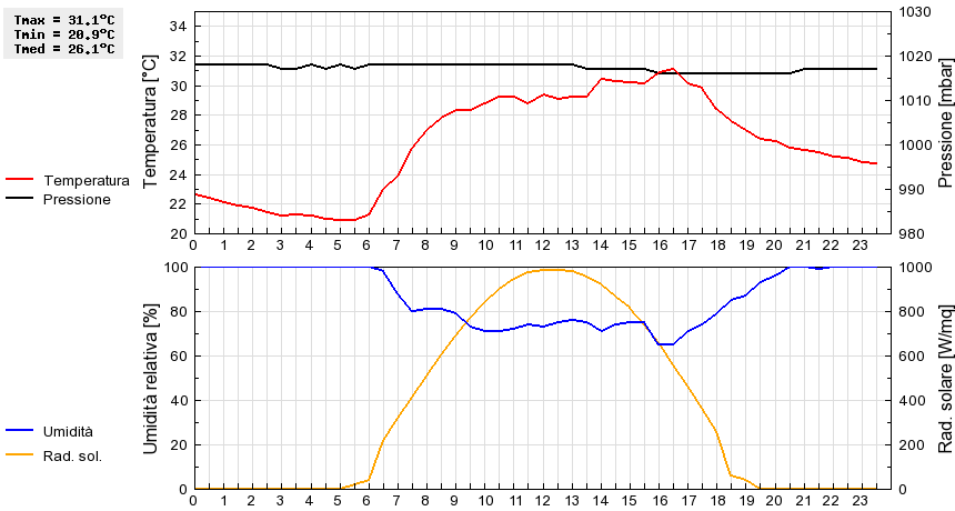 Grafico dati