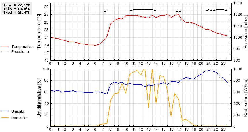 Grafico dati