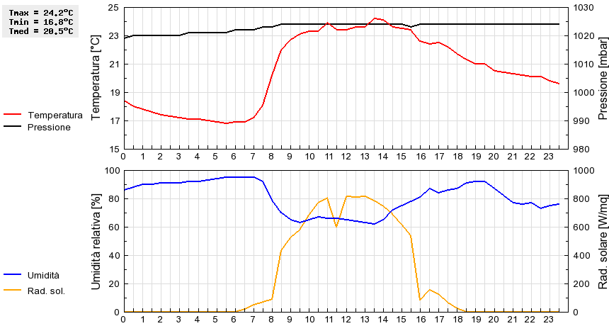 Grafico dati