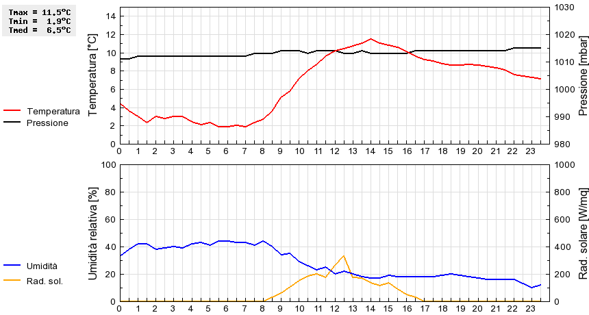 Grafico dati