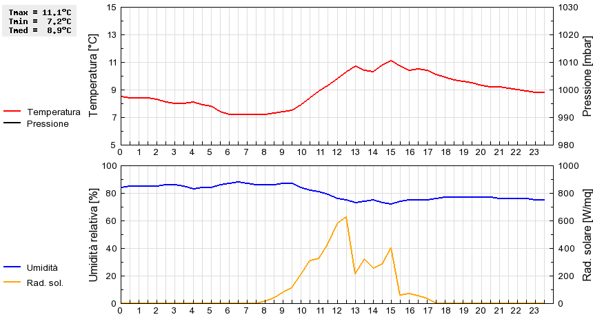 Grafico dati